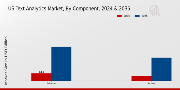 US Text Analytics Market segment