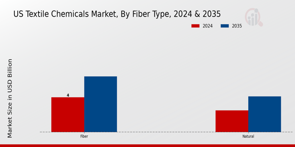 US Textile Chemicals Market segment