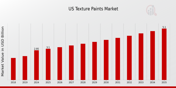 US Texture Paints Market size