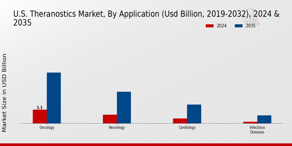 US Theranostics Market