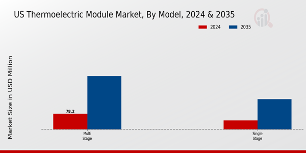 US Thermoelectric Module Market segment