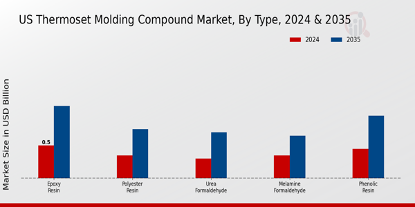 US Thermoset Molding Compound Market Type Insights