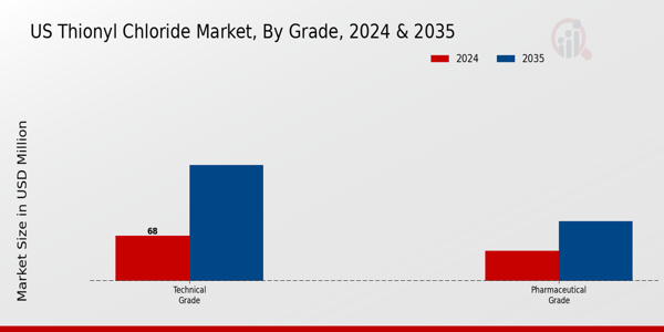 US Thionyl Chloride Market Segment