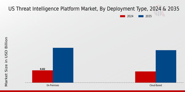 US Threat Intelligence Platform Market segment