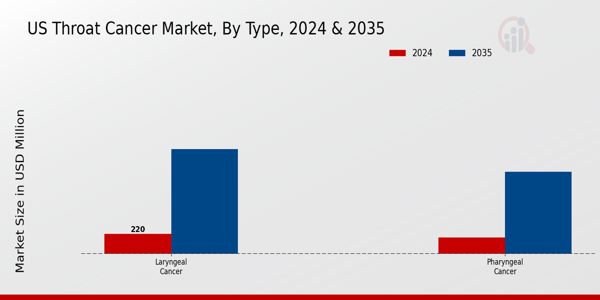 US Throat Cancer Market segment
