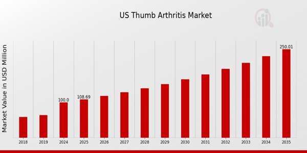US Thumb Arthritis Market size