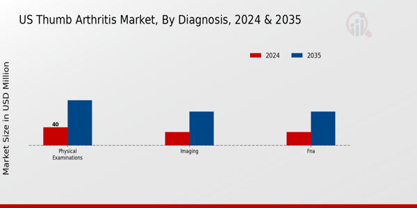 US Thumb Arthritis Market segment