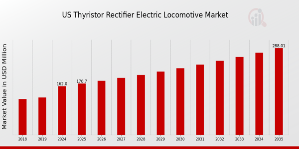 US Thyristor Rectifier Electric Locomotive Market Overview: