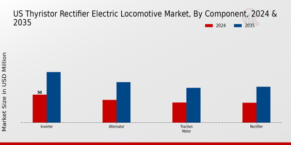 Thyristor Rectifier Electric Locomotive Market Component Insights
