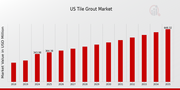 US Tile Grout Market size