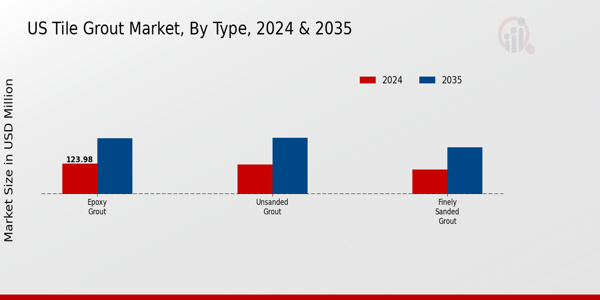 US Tile Grout Market segment