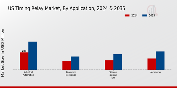 US Timing Relay Market segment