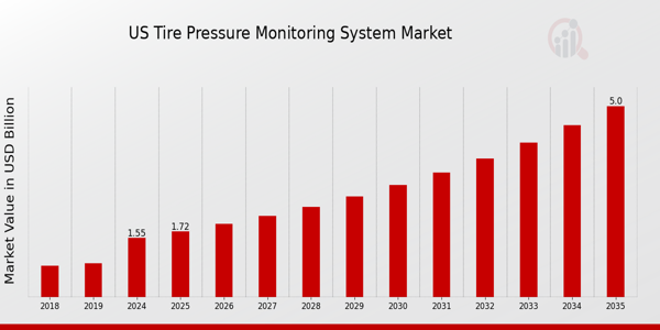 US Tire Pressure Monitoring System Market size