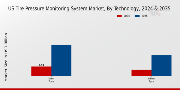 US Tire Pressure Monitoring System Market segment