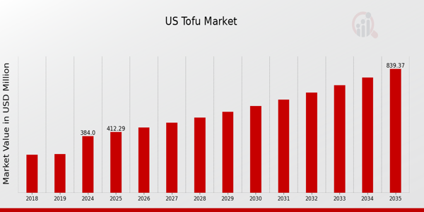 US Tofu Market size