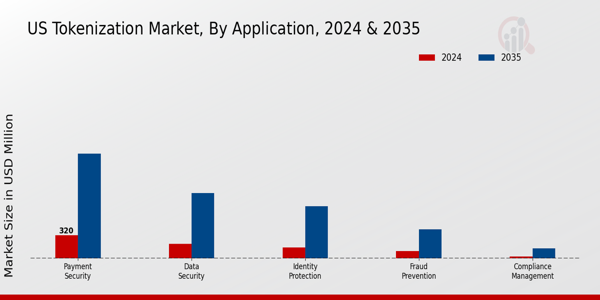 US Tokenization Market Application Insights