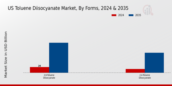US Toluene Diisocyanates Market segment