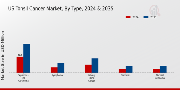 US Tonsil Cancer Market segment