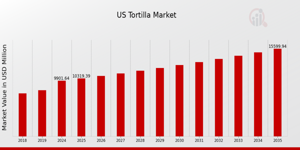 US Tortilla Market size