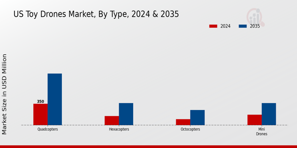 US Toy Drones Market segment