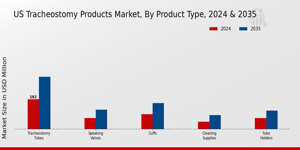 US Tracheostomy Products Market Segment