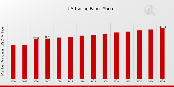 US Tracing Paper Market
<br /> size