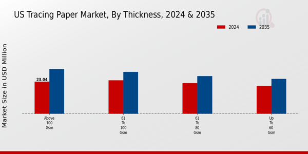 US Tracing Paper Market
<br /> segment