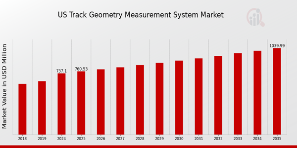 US Track Geometry Measurement System Market size