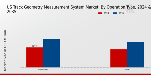 US Track Geometry Measurement System Market segment