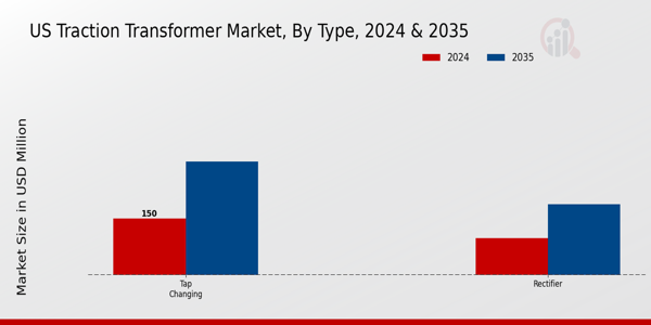 US Traction Transformer Market segment