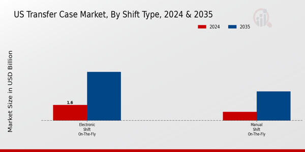 US Transfer Case Market segment