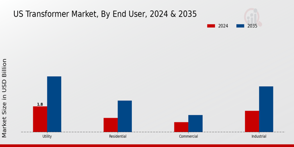 US Industrial control transformer Market segment