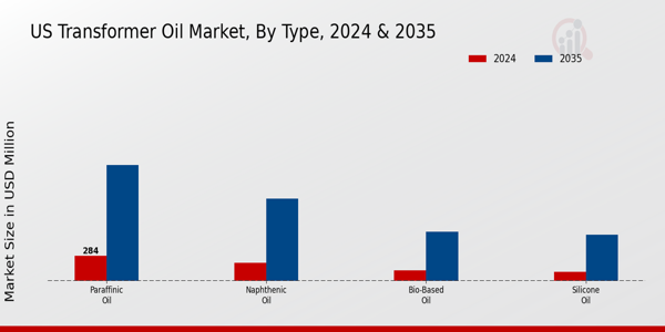 US Transformer Oil Market segment