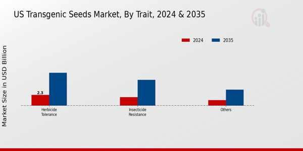 US Transgenic Seeds Market segment