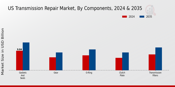 US Transmission Repair Market segment