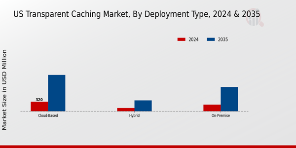 US Transparent Caching Market segment