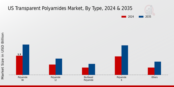 US Transparent Polyamides Market segment