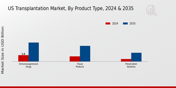 US Transplantation Market segment