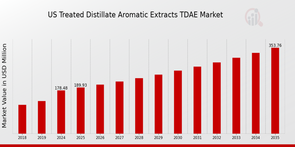 US Treated Distillate Aromatic Extracts (TDAE) Market size