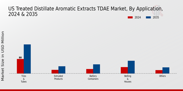 US Treated Distillate Aromatic Extracts (TDAE) Market segment