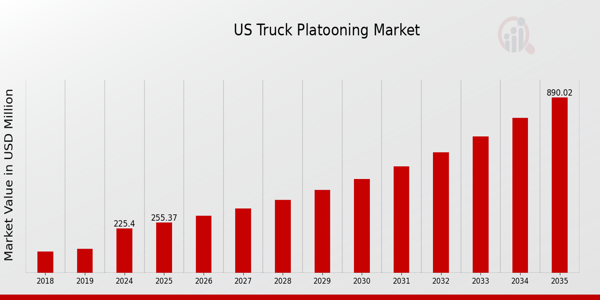 US Truck Platooning Market size