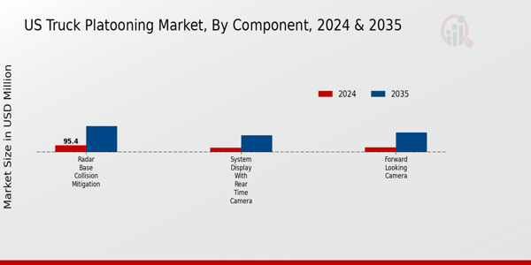 US Truck Platooning Market segment