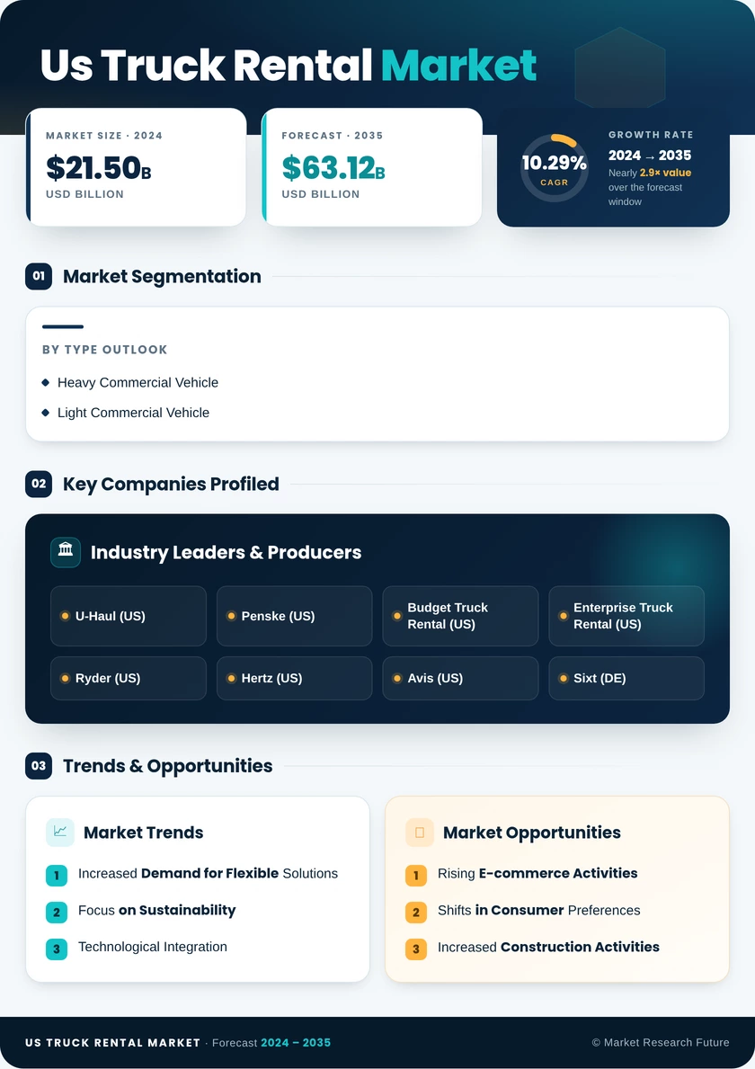 US Truck Rental Market Research Report- Forecast to 2035 Infographic