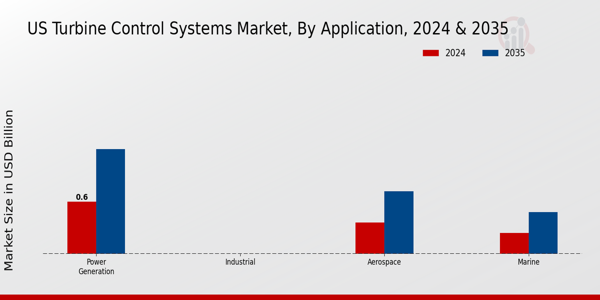 US Turbine Control Systems Market segment