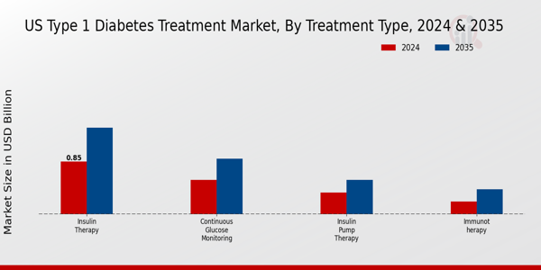 US Type 1 Diabetes Treatment Market segment