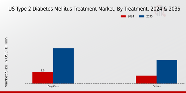 US Type 2 Diabetes Mellitus Treatment Market segment