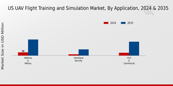 US UAV Flight Training and Simulation Market segment