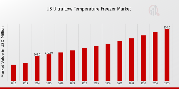 US Ultra-Low Temperature Freezer Market size