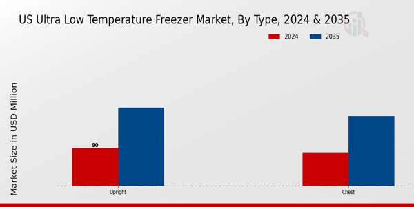 US Ultra-Low Temperature Freezer Market segment