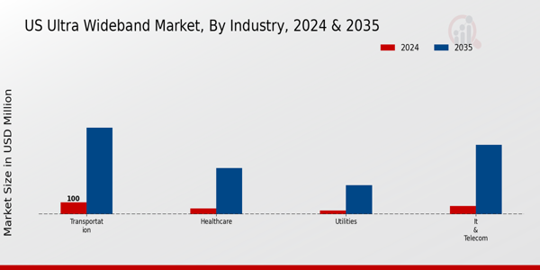 US Ultra WideBand Market segment